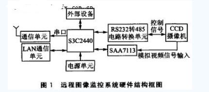 ARM9嵌入式处理器S3C2440实现了远程图像光线监控系统,ARM9嵌入式处理器S3C2440实现了远程图像光线监控系统,第2张