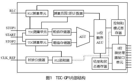 高精度时间间隔测量芯片TDC-GP1的工作原理及设计应用,高精度时间间隔测量芯片TDC-GP1的工作原理及设计应用,第2张