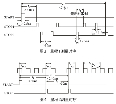 高精度时间间隔测量芯片TDC-GP1的工作原理及设计应用,第5张