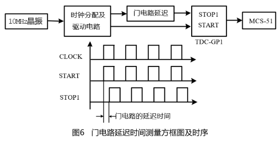 高精度时间间隔测量芯片TDC-GP1的工作原理及设计应用,第7张