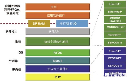 使用一个基于FPGA平台实现不同工业以太网协议的设计方法,第4张