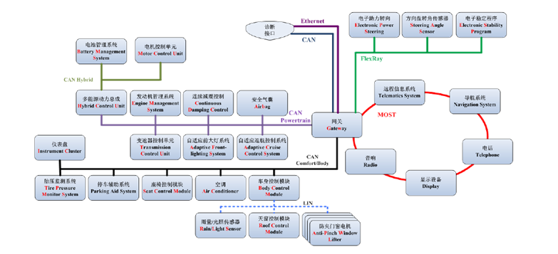 MOST总线技术,　　MOST（面向媒体的系统传输）总线是将光纤数据传输的许多优点带给大众汽车市场的一个尝试。很多汽车制造商现在将其安装在多种型号的车内，标志着雄心壮志取得了明显的成功。您或许一直都拒绝汽车安装 OEM DVD 播放机的诱惑。但当你在高速公路上开车时，可以偶尔注意一下身边闪过的高档轿车，你会发现小孩的注意力都被后座 DVD 吸引了，这可能会促使你做出购置决策。后座 DVD 屏只是 MOST总线在车内最常见的应用，光纤总线还可以处理数字音频信号，用于娱乐系统和免提电话，以及传送GPS 这类信息系统数据。例如保时捷（Porshe） Cayenne 4x4 和宝马（BMW） 7 系列车都是应用这类多媒体系统的预期对象，而它们也确实带有 MOST。但是，现在的车型规格显示这一技术正在随汽车型号而扩散，覆盖了高档车型到中档车型。  　　现在，MOST 并不是汽车厂商在量产车中装备的唯一一种光纤通道。宝马公司也在 7 系列车上用塑料光纤连接传感器和气囊系统的控制模块，采用的是 ByteFlight协议。  　　与 EMI 说再见  　　对设计工程师而言，汽车环境中使用光纤的好处是显而易见的。这种媒体能够在车内的噪声环境中传送高位率的数据，防止数据流遭受电气干扰。它有快速的边沿速率，但却消除了数据产生干扰的任何风险，这种干扰在车内电子总线传输的信号中是不可避免的，尤其是在电动机车和其它安全成为关键的系统中。  　　MOST 是汽车业合作的成果，而不具备正式的标准。它的最初构想始于 90 年代中期，作为宝马公司、戴姆勒克莱斯勒（DaimlerChrysler）公司、Harman/Becker公司（音响系统制造商）和 Oasis Silicon Systems公司之间的一项联合。其后不久（1998 年），参与各方建立了一个自主的实体，即 MOST公司，由它控制总线的定义工作。Oasis公司自己保留对 MOST 命名的权利。由一家独立的测试机构负责产品的认证过程，例如 Ruetz 技术公司。除了顺从性测试以外，Ruetz公司还为 MOST 总线系统开发提供使用的软、硬件分析工具，以及 MOST 系统的培训。  　　虽然光纤的潜在优点已经十分明显，电信方面的经验也进一步证实了这一点，但与电信有关的成本肯定不适宜于汽车制造。因此，MOST 的重点就是努力降低部件成本。  　　MOST 定义标准 OSI 模型的所有七层，正如预期的那样，对汽车多媒体环境作了高度的优化，对要处理的主要流量类型规定了信号类别（如 CD 立体声和 DVD 视频）。  　　低成本塑料光纤  　　在物理层上，传输介质本身是有塑料保护套、内芯为 1 mm 的 PMMA（聚甲基丙烯酸甲酯）光纤，OEM 供应商可以将一束光纤像电线一样捆成光缆。光纤传输采用 650 nm（红色）的 LED 发射器（650 nm 是 PMMA 光谱响应中的低损耗“窗口”）。数据以 50 Mbaud、双相编码的方式发送，最高数据速率为 24.8 Mbps。  　　MOST的定义 是非常普通的，允许采用多种拓扑结构，包括星形和环形，大多数汽车装置都采用环形布局。一个 MOST 网络中最多可以有 64 个结点。一旦汽车接通电源，网络中的所有 MOST 结点就全部激活，这对低功耗、停电模式设计是一大重点，包括系统处在该种状态下的功耗量以及如何进入状态。MOST 结点在通电时的默认状态是直通（Pass-throught），即进入的数据从接收器直接传送至发射器，以保持环路的畅通。  　　MOST 的数据传送使用 512 b 的帧，以及 16 个帧的块（图 1）。帧的重复率为 44.1 kHz（每帧 22.67 ms），每个帧内除了前导码和其它内部管理位以外，还包含有同步、异步和控制数据。总线是完全同步的，设计师可将网络内的任何设备指定为主设备，其它所有结点都从主设备处获得自己的时钟。网络完全是即插即用的，当上电或有连接改变时，有一个寻找设备的过程。主结点上保持着一个所连设备的中心注册处。  　　11.jpg  　　产品支持水平的不断提高展现了这一总线的发展。实现MOST 结点的主要部分包括光电接口，即发射器模块和接收器模块。这一市场的主要供应商是 Infineon公司，该公司最近推出了自己 ODIN MIT/MIR4 收/发模块的规格。它们符合已定义的 4引脚物理外形，提供 650 nm 的收/发功能。接收器模块将一个光电二极管与信号处理和激活功能结合在一起，做在一片 Infineon公司现在生产的 IC 上，而上一代芯片则是从 Oasis Silicon Systems 公司获得的。Infineon公司塑料光纤营销总监 Martin Weigert 证实，这些产品的供应面临着汽车业对质量和可靠性的急迫要求，以及持续的价格压力。Weigert 解释说，一对收/发模块的标价大约为3欧元，而当汽车环境中第一次采用光纤技术时，这个价格要“高得多”。Infineon公司也为 ByteFlight公司制造收发器，并为其短程工业链制造SFH系列产品。  　　这一代收发器部件的额定温度超出85℃的工业标准上限值，达到了95℃，从而也成为了一种挑战，Agilent公司在今年初首先推出了 AFBR1010/2010 器件对。95℃的 温度值略微超出了 PMMA 光纤材料的理想工作范围，这种限制可能最终导致硅芯光纤取代塑料光纤。  　　另外一家准备进入 MOST 收发器市场的是 Melexis 公司，部件号为 MLX75600/02，它也能满足 95℃温度的要求（图 2）。Melexis 公司光学产品总线经理 Peit De Pauw 证实，该器件的目标价格在 3欧元～3.5 欧元之间，并说明该公司通过自己的传感器产品在汽车领域预先获得了很多专业知识，然后才进入这一市场。De Pauw 认为这是Melexis 公司超过其它公司的优势所在，因为其它公司只拥有电信领域的光学知识。  　　22.jpg  　　所有光/电和电/光模块都要用到能接纳低成本的光纤终端的连接器外壳结构。很多供应商包括 FCI公司和Furukawa公司，都能提供以各种组合形式将电气连接与光纤对混合在一起的连接器。  　　接口控制器  　　收发器模块的另外一个方面，MOST 结点的基本件是网络控制器 IC，它来自现在已属于SMSC成员的 Oasis Silicon Systems公司。Oasis公司 提供 OS 8104，这款芯片集成了网络接口、数据路由引擎、主控与管理接口，以及整套软件和相应的开发工具。81050 则增加了较高层次的智能以提升 MOST 功能，而 8805 则是一款系统级的集成器件，它包括 ADC 和 DAC，用于音频信号流的直接输入和输出。  　　主要的微处理器与 DSP 供应商也日益增加对该总线的支持。Analog Devices公司用自己的为汽车视频显示与免提手机连接而配置的Blackfin DSP，通过 MOST提供与汽车网络的连接功能。德州仪器公司刚宣布的一款针对汽车信息娱乐产品而优化的OMAP 处理器。德州仪器公司从 SMSC 获得许可，集成了 MediaLB 总线，即片上和片间的通信总线，它可以传输局部去复用的 MOST 网络数据。德州仪器公司称，这种永不过时的设计可以用于今后任何 MOST 升级。片上的数字音频路由引擎（DSP 内核与 MediaLB 接口）可在音频端口间处理和引导音频数据，德州仪器公司称这一引擎相当于 100 MHz DSP 带宽。  　　富士通公司是 MOST使能 处理器的早期介入者，它早在 2004 年初就宣布在自己与 Oasis公司之间合作建立了一个研发公司 mycable，开发多媒体汽车系统的参考设计。mycable 公司专注于嵌入式多媒体设计，而富士通公司的 MPEG 芯片则用于参考设计的视频解码。  　　应用不止于汽车  　　根据 MOST 公司的前景展望，除严格条件的汽车环境外，这种总线还会用于多种应用中。一个可能的应用是将总线传送用于家庭环境，但从目前的趋势来看这种可能性不大。Gartner Dataquest 公司曾在自己的分析中指出，配备多媒体的家庭将需要有线和无线两种高速数据传输媒介。当 Oasis公司专门为相适应的内容（音、视频）对总线作出规定时，MOST 就可能成为有线媒介的候选者。但 Gartner公司 的分析师 Paul O‘’Donovan 称不大可能出现向家庭的较大渗透。他认为，即使提前采用 MOST 的高速版本，“可能性也不大，原因只是无需新增布线的原则：我们希望家庭中大都是电力线和其它已布好的走线，在家庭与汽车之间传送内容而不是播放机的传送，这是准则。”  　　但是，制造商则必须解决汽车 MOST 网络的接入问题，理由只有一个，即用于系统升级。在很多汽车中，装收音机、CD 机等的标准长方形槽都不见了，设计者将收音机、CD、电话、GPS 和其它系统都装在仪表板后面安置硬件的一些地方，而不是在一个专门的盒子里。Analog Devices公司等供应商则更提出了一种终极概念，即让这些功能的每一种都变成在 Blackfin DSP 中运行的一个软件线程。这样带来的好处不仅是收音机不再容易被窃，实际上连报警软件也可以与同一个处理器捆绑在一起。  　　现在去看看任何一个汽车爱好者的网站，就会发现在这个问题上早已存在的很多焦虑。如没有槽安装自己升级的收音机或其它车内设备;或者汽车软件无法识别升级的设备，或者是升级的设备功能无法正常发挥（或根本不能发挥）。还可能发生更糟糕的情况，因为替换的处理器除了处理娱乐功能外还要控制车内的电子软件，这样当更换音频设备后可能会导致气候控制而停止工作。随着配有 MOST 的汽车不断增多，出现这种接口问题的可能性也在增加。  　　美国的消费电子协会正在与 MOST 公司一起定义一个消费电子网关功能，可以通过它连接这些升级，在本文发表时，已发布了该网关规范的建议草案。  　　进一步的开发包括对 MOST 的修订，使其基本速度从 50 Mbps增加到 150 Mbps，从而能够满足多视频流的带宽要求，并与推荐的车载无线网络接口。用于 ByteFlight 的光纤标准看来也会得到进一步的发展，ByteFlight公司的结构方法与面向多媒体的 MOST 相差甚远，目前只有10Mbps速率。因为它要用于安全性十分苛刻的系统中，所以ByteFlight 是完全确定性的，并有失效恢复能力。Infineon 公司的Wiegert称，ByteFlight 要求产品有完全的可跟踪能力，因为数据的存储是不定的。这些情况也引导FlexRay 总线认真考虑采用光传输方案。  　　Infineon公司的 Weigert 注意到，业界系统设计师对 MOST 的兴趣与日俱增。对于不需要超过 64 个结点的设计来说（虽然可以用总线扩展器），MOST 提供了在噪声环境中使用光纤完成数据采集或网络控制的完备、低成本方式。虽然 MOST 公司的设计是用于典型长度为数米的车内连线，但掌握的极限值能覆盖较长的距离。典型塑料光纤的衰减率低于 0.2 dB/m，而一对收发器（如 Agilent公司 的 AFBR1010/2010）从发射器的输出（光学）端到接收器输入端的光预算规定为 14 dB。考虑到低成本、大批量市售的连接器会导致某种极小的传输损耗，并且光纤中前几米的损耗要高于（相对）后面较长距离的损耗，因此数十米的长度应该是合理的。,第2张