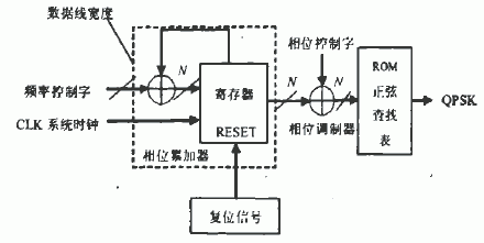 基于FPGA实现四相绝对移相键控技术调制电路的设计,第5张