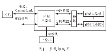 基于FPGA的逻辑功能实现高速大容量存储系统的设计,基于FPGA的逻辑功能实现高速大容量存储系统的设计,第2张