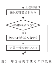 基于FPGA的逻辑功能实现高速大容量存储系统的设计,第6张