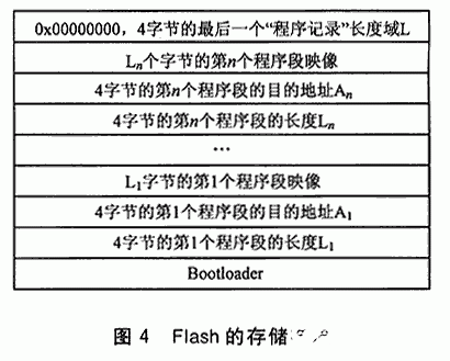 在FPGA的开发过程中如何实现在应用编程应用功能,第5张