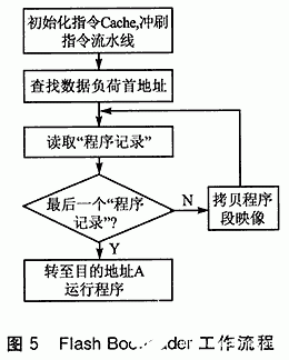 在FPGA的开发过程中如何实现在应用编程应用功能,第6张