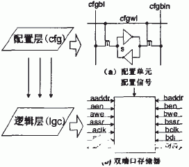 基于0．13微米CMOS工艺实现FPGA芯片存储器模块的设计,基于0．13微米CMOS工艺实现FPGA芯片存储器模块的设计,第2张