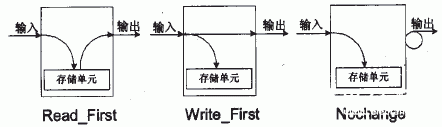 基于0．13微米CMOS工艺实现FPGA芯片存储器模块的设计,第4张