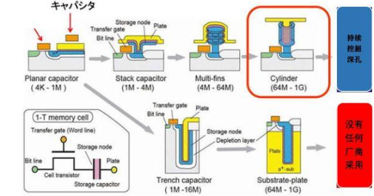 每1纳米对DRAM的意义,每1纳米对DRAM的意义,第2张