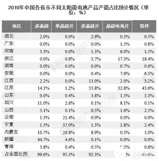 分析2020年太阳能电池市场现状及发展趋势,分析2020年太阳能电池市场现状及发展趋势,第4张