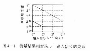 基于微差法提高A／D转换分辨率的测量方法研究,第10张