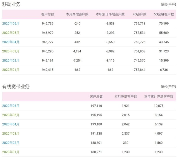 中国移动公布2020年6月份5G套餐数据，净增1459万户,中国移动公布2020年6月份5G套餐数据，净增1459万户,第2张