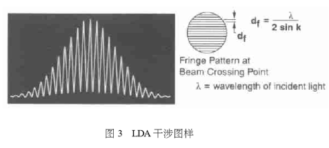激光多普勒流速测量技术的工作原理及实现流体速度测量仪的设计,第4张