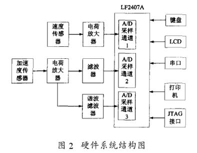 基于DSP芯片实现压实度测量的改进系统软硬件设计,第3张