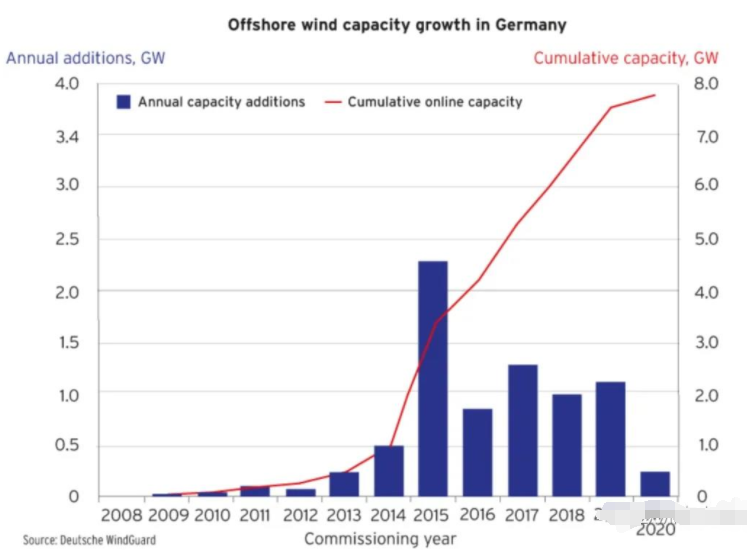 2020上半年新增并网量仅219MW，德国海上风电能否走出低谷？,2020上半年新增并网量仅219MW，德国海上风电能否走出低谷？,第2张