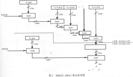 基于FPGA芯片HMAC_SHA1_96计算术运算单元的硬件设计,第3张