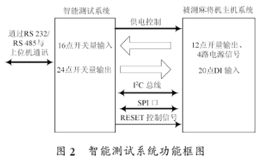 基于单片机的智能测试系统的设计和应用范围,第3张