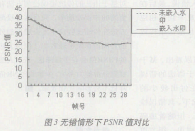 采用在编码端嵌入水印信息办法的错误检测系统的设计,第7张