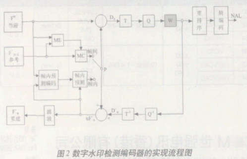 采用在编码端嵌入水印信息办法的错误检测系统的设计,第6张