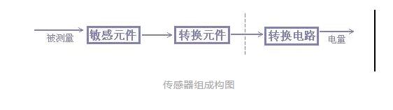 传感器的构成方法框图和分类,第2张