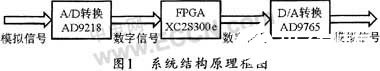 基于FPGA和MATLAB实现IIR数字滤波器的设计和仿真验证分析,第6张