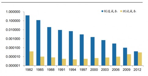 晶圆测试可分为哪两个步骤？,晶圆测试可分为哪两个步骤？,第2张