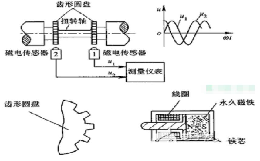 动态扭矩传感器的工作原理解析,第2张