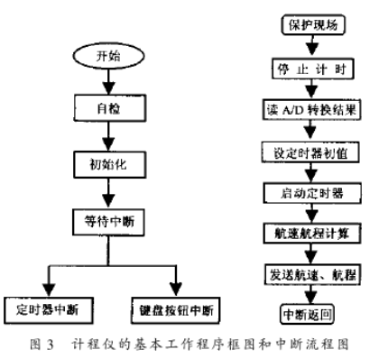 采用双传感器组合和微处理机技术实现航海计程仪系统的设计,流程图,第4张