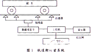 通过采用组态软件实现轨道衡计量系统的设计,通过采用组态软件实现轨道衡计量系统的设计,第2张