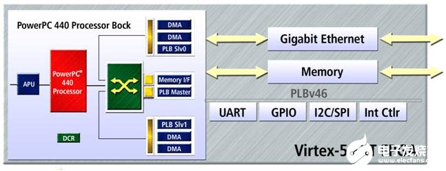 Virtex-5 FXT FPGA终极设计解决方案,第4张