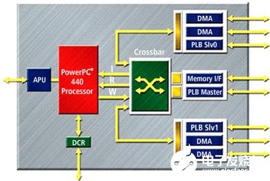 Virtex-5 FXT FPGA终极设计解决方案,第3张