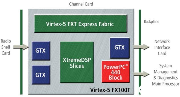 Virtex-5 FXT FPGA终极设计解决方案,第5张