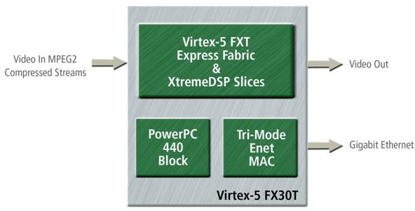 Virtex-5 FXT FPGA终极设计解决方案,第6张