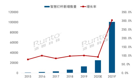 智慧路灯以智慧城市新入口的身份快速融入“万物互联”时代,智慧路灯以智慧城市新入口的身份快速融入“万物互联”时代,第2张