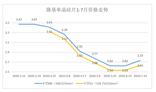 硅片、电池等材料涨价，将影响2020年竞价项目的抢装并网进度,硅片、电池等材料涨价，将影响2020年竞价项目的抢装并网进度,第2张