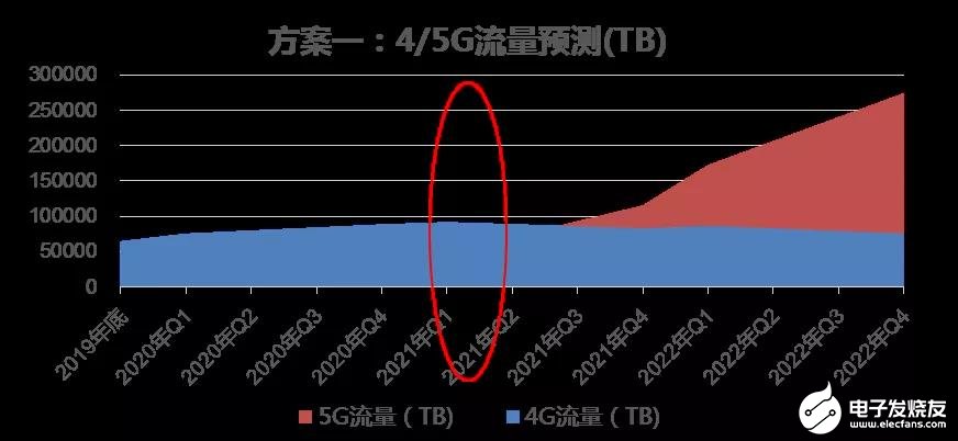 中国联通对面向5G演进的网络频率资源使用进行研究分析,中国联通对面向5G演进的网络频率资源使用进行研究分析,第8张