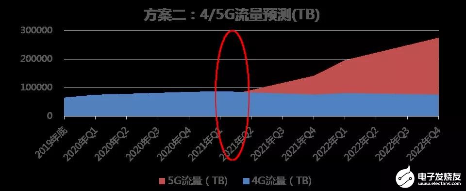 中国联通对面向5G演进的网络频率资源使用进行研究分析,中国联通对面向5G演进的网络频率资源使用进行研究分析,第9张