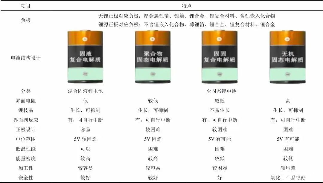 干货：全固态锂电池的分类和应用,干货：全固态锂电池的分类和应用,第2张