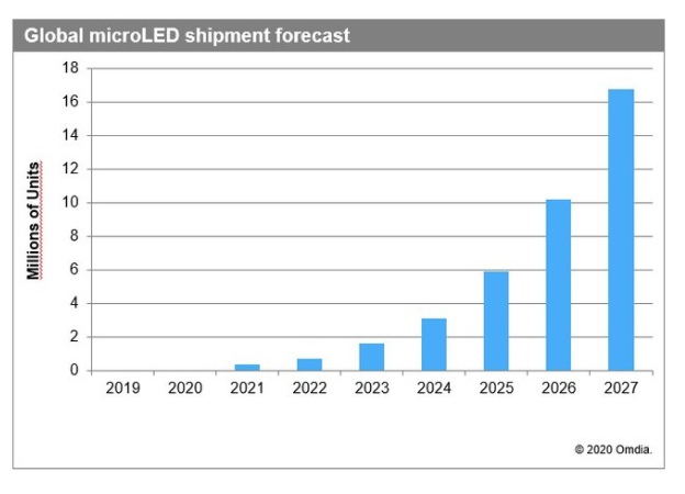 Omdia预计Mircro LED显示器将成下一个自发光显示技术,Omdia预计Mircro LED显示器将成下一个自发光显示技术,第2张