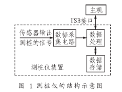 采用嵌入式Iinux *** 作系统实现测桩仪的设计,采用嵌入式Iinux *** 作系统实现测桩仪的设计,第2张