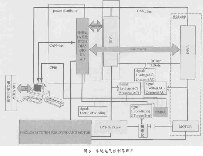 基于虚拟仪器和CAN总线集成方案实现车用驱动电机测试平台的设计,第4张