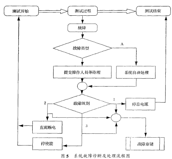 基于虚拟仪器和CAN总线集成方案实现车用驱动电机测试平台的设计,第6张