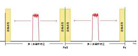 关于AFE7444AFE7422 RF采样收发器的功能模块,关于AFE7444/AFE7422 RF采样收发器的功能模块,第3张