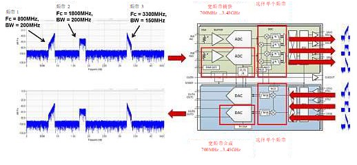 关于AFE7444AFE7422 RF采样收发器的功能模块,关于AFE7444/AFE7422 RF采样收发器的功能模块,第5张