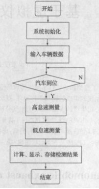 基于LabVIEW8．2开发平台实现车尾气检测系统的设计,第3张