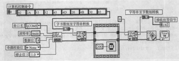 基于LabVIEW8．2开发平台实现车尾气检测系统的设计,第4张