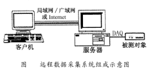 LabVIEW远程数据采集能力的四种实现方法研究,LabVIEW远程数据采集能力的四种实现方法研究,第2张