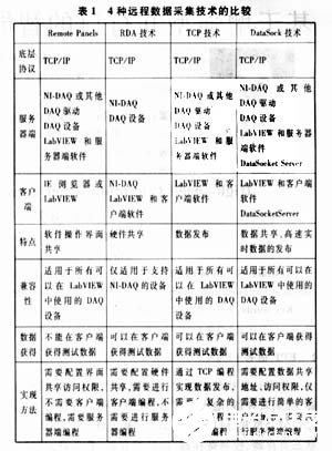 LabVIEW远程数据采集能力的四种实现方法研究,第7张