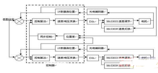 基于labview平台和PID模拟控制器实现双电机同步控制系统的设计,基于labview平台和PID模拟控制器实现双电机同步控制系统的设计,第2张